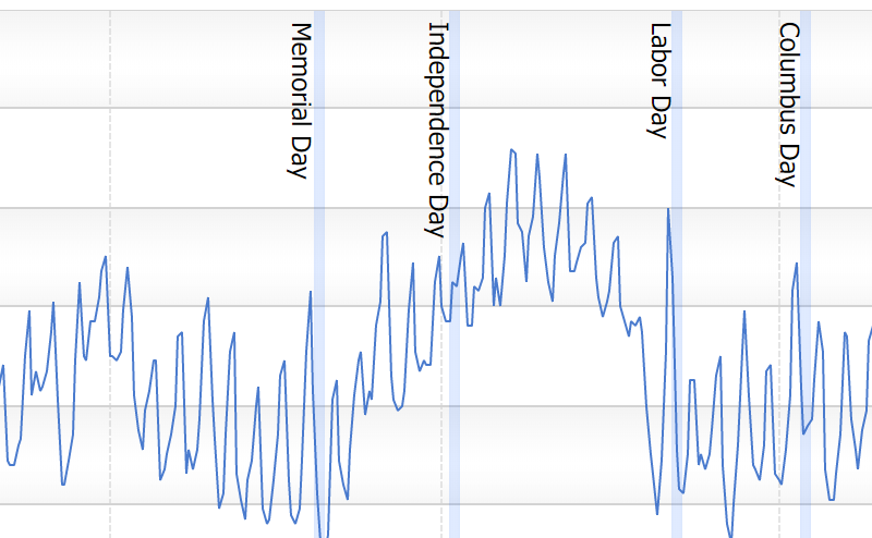 AxisMarker CalendarPattern Values