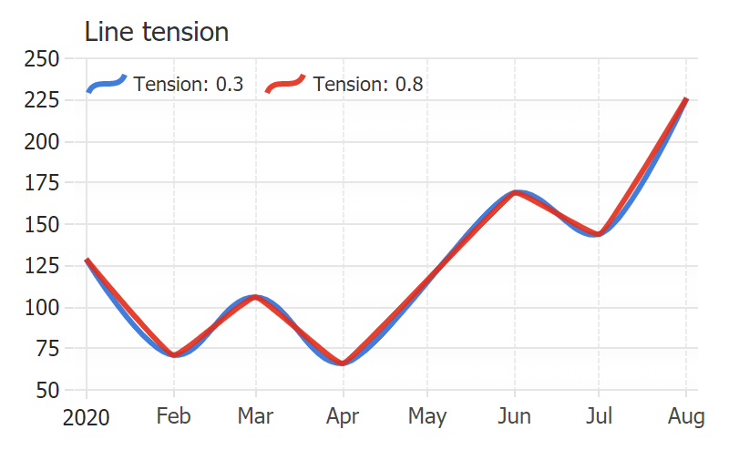 Spline Tension Option