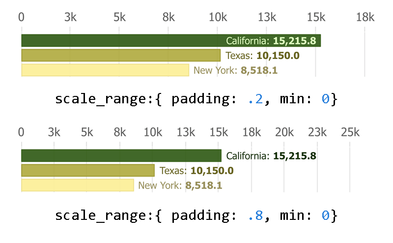 Scale range padding and min or max